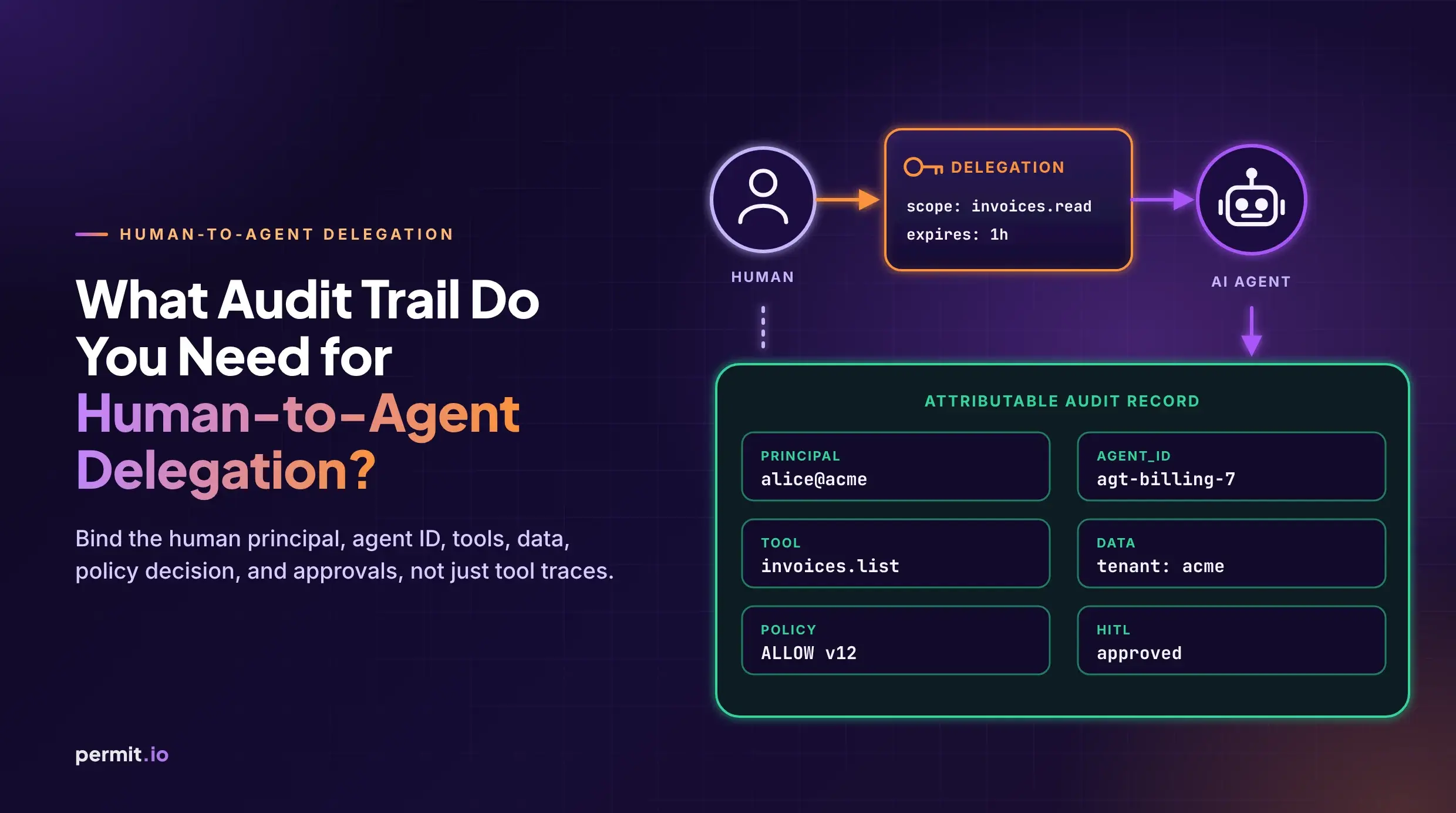 What Audit Trail Do You Need for Human-to-Agent Delegation?