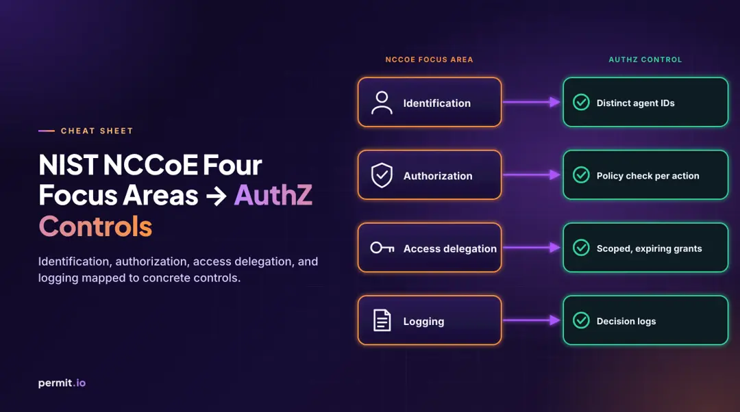 NIST NCCoE Four Focus Areas → AuthZ Controls