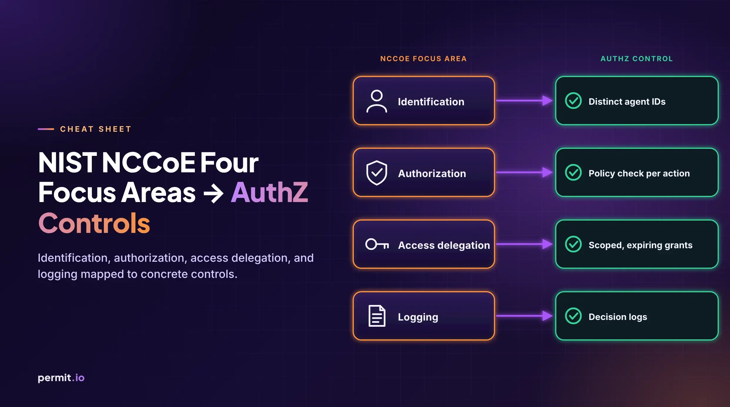 NIST NCCoE Four Focus Areas → AuthZ Controls