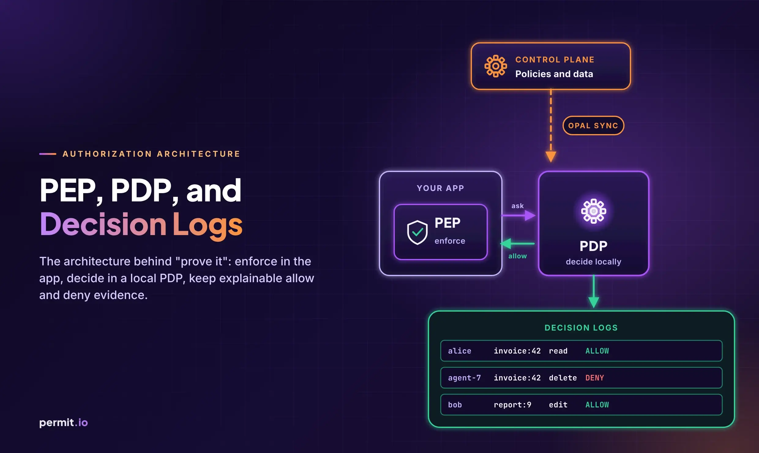 PEP, PDP, and Decision Logs: The Architecture Behind “Prove It”