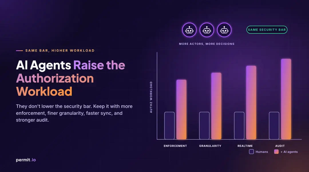 AI Agents Don't Lower the Security Bar. They Raise the Authorization Workload.