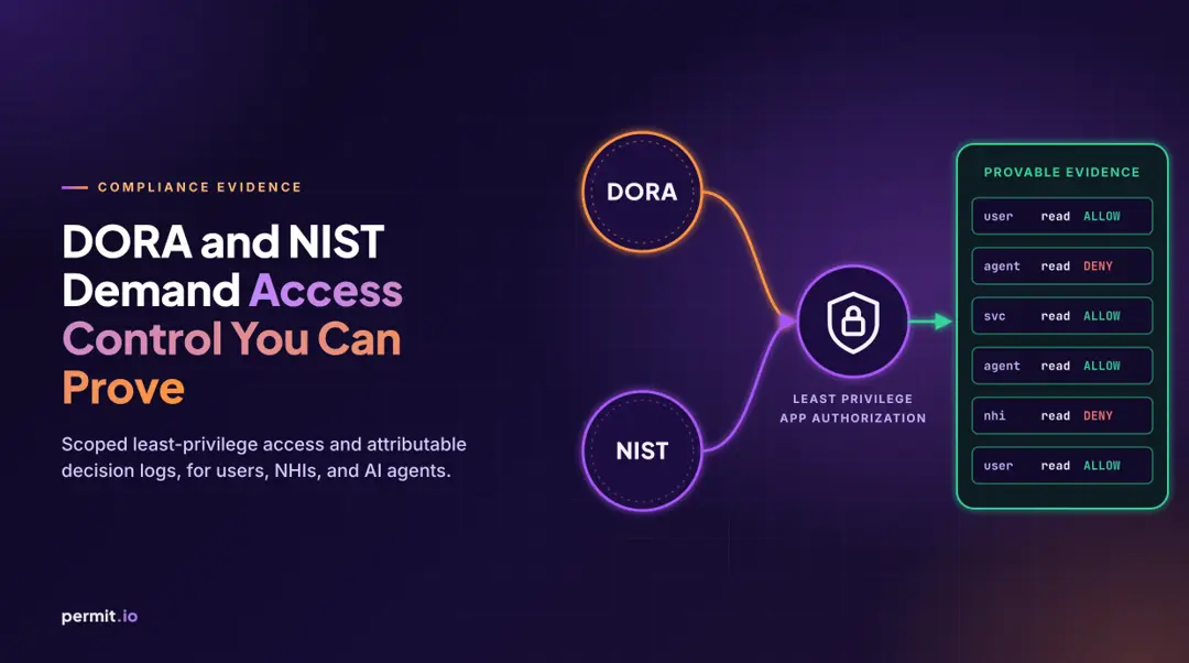 DORA and NIST Don't Say "Buy Permit" — They Do Demand Access Control You Can Prove