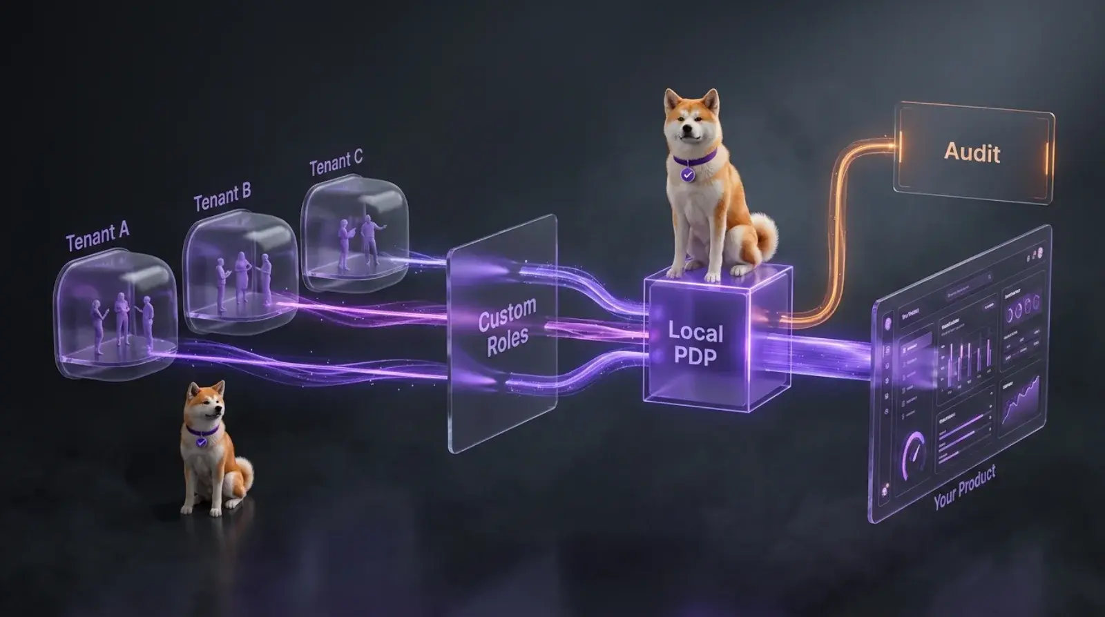 Diagram: three isolated customer tenants flow through custom roles into a local decision point that serves a security product and writes an audit trail.