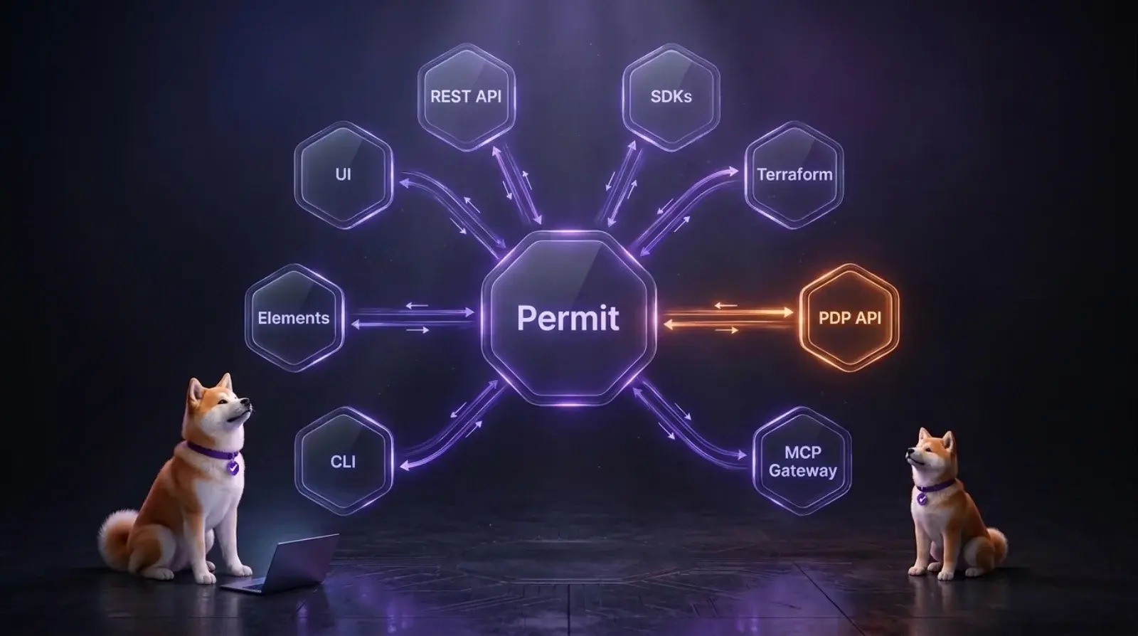 Diagram of Permit at the center of eight developer interfaces: UI, REST API, SDKs, PDP API, Terraform, CLI, MCP Gateway, and Elements.