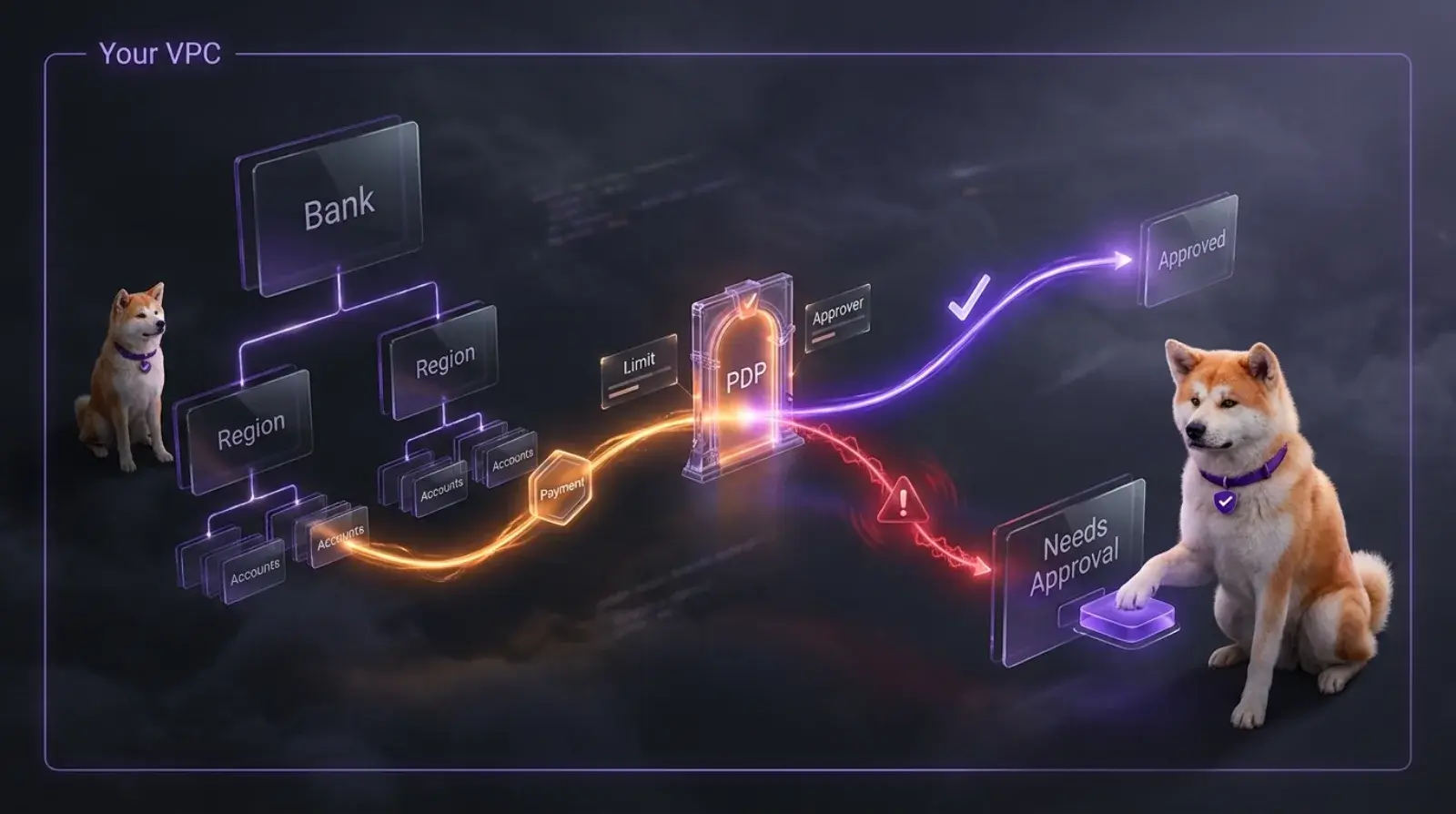Diagram inside a VPC boundary: a payment from an account in a bank and region hierarchy passes through a policy decision point that checks limits and approvers, and is either approved or routed for a second approval.