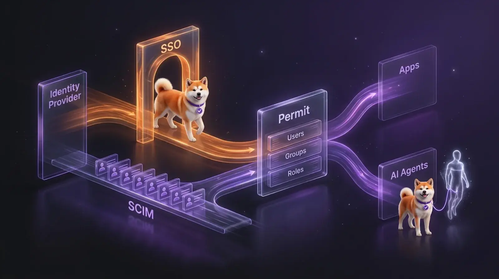 Diagram: an identity provider signs people in through SSO and provisions users and groups through SCIM into Permit, which maps them to roles and authorizes apps and AI agents.