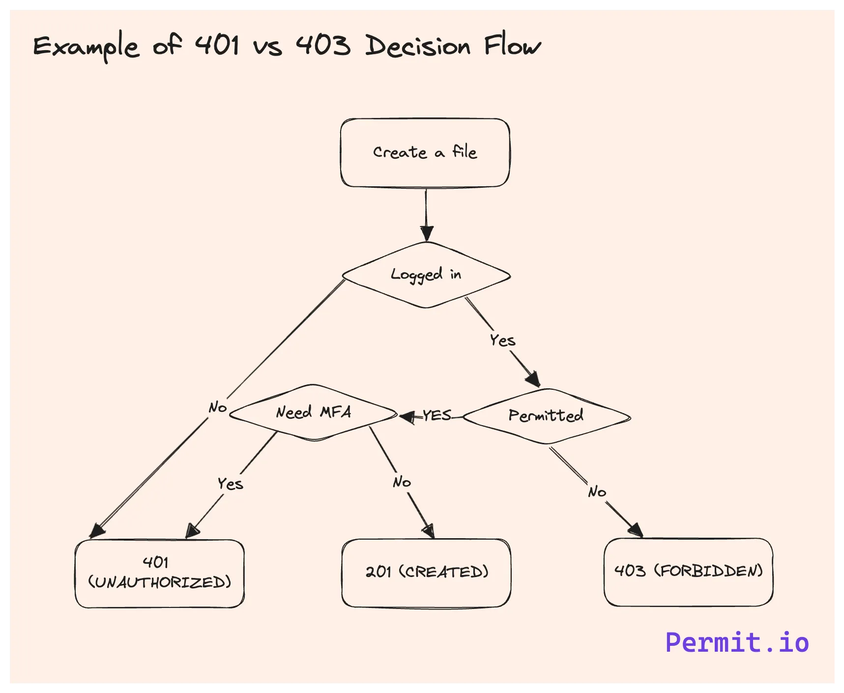 image.png Example of 401 vs 403 Decision Flow