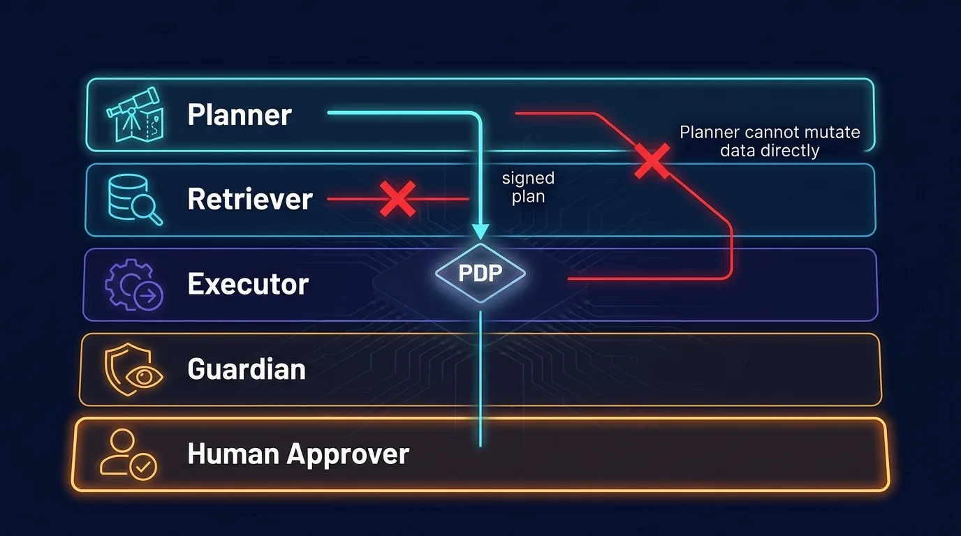 Multi-agent role separation with policy decision point Role separation in a multi-agent system: Planner, Retriever, Executor, Guardian, and Human Approver lanes with PDP at center