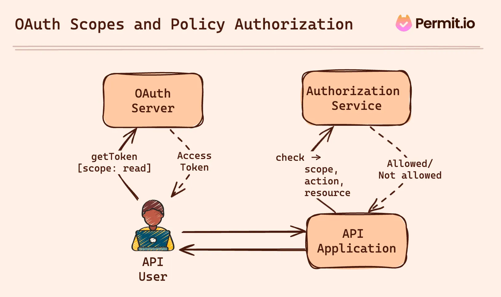 Untitled (5) (1).png Authorization with OAuth scopes diagram