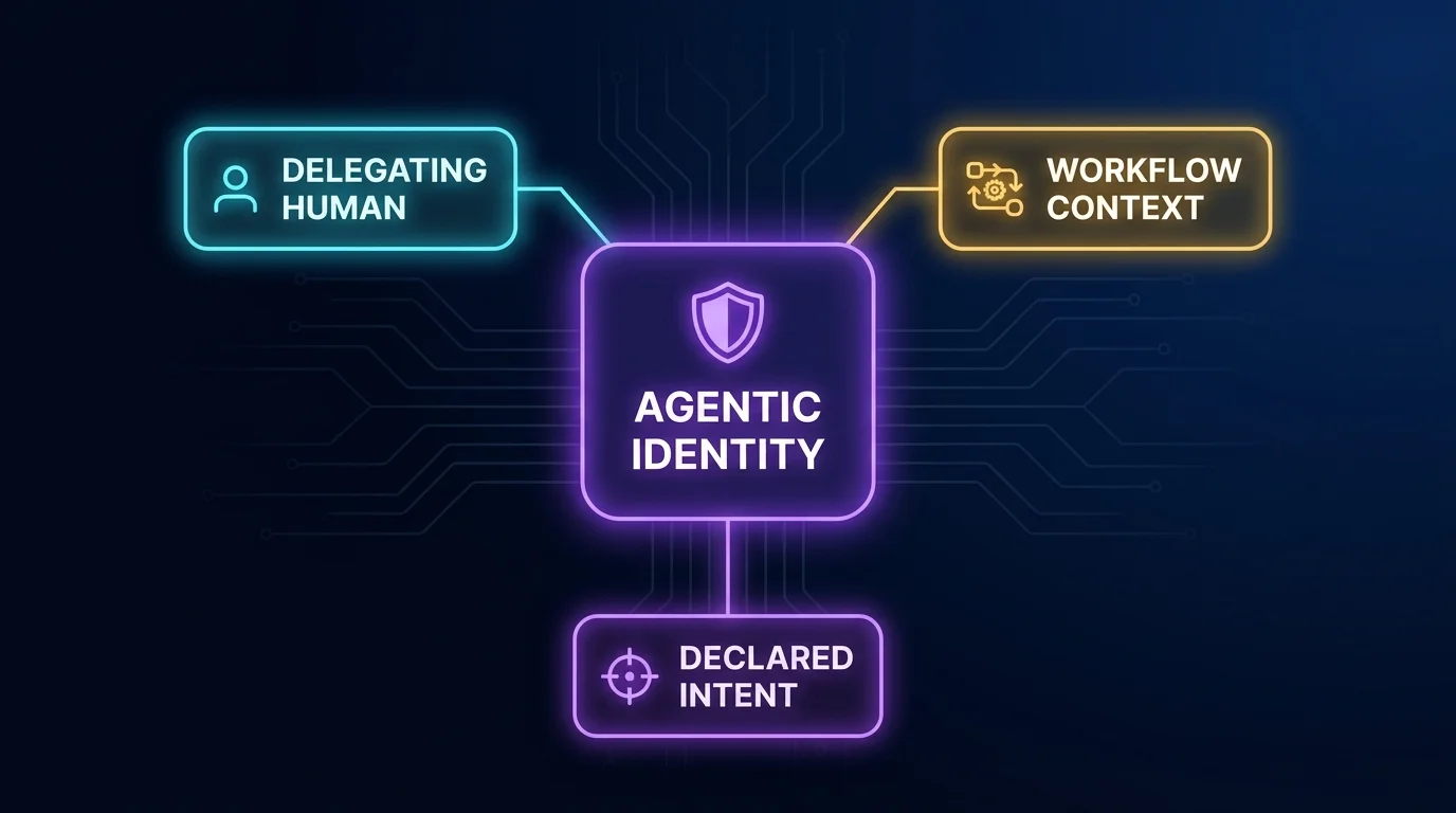 The three components of agentic identity in Permit.io's model Agentic identity hub-and-spoke: central AGENTIC IDENTITY node with three neon branches — DELEGATING HUMAN, WORKFLOW CONTEXT, and DECLARED INTENT