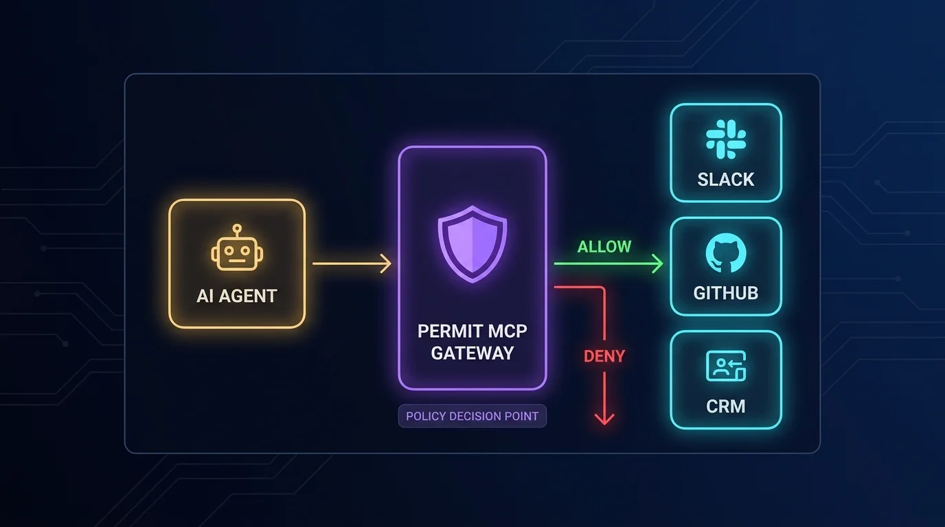 Permit MCP Gateway as the policy and routing layer between agents and tools MCP Gateway governance boundary: AI AGENT on the left, PERMIT MCP GATEWAY at center with shield icon, tool nodes (SLACK, GITHUB, CRM) on the right — green ALLOW arrow to tools, red DENY arrow back to agent