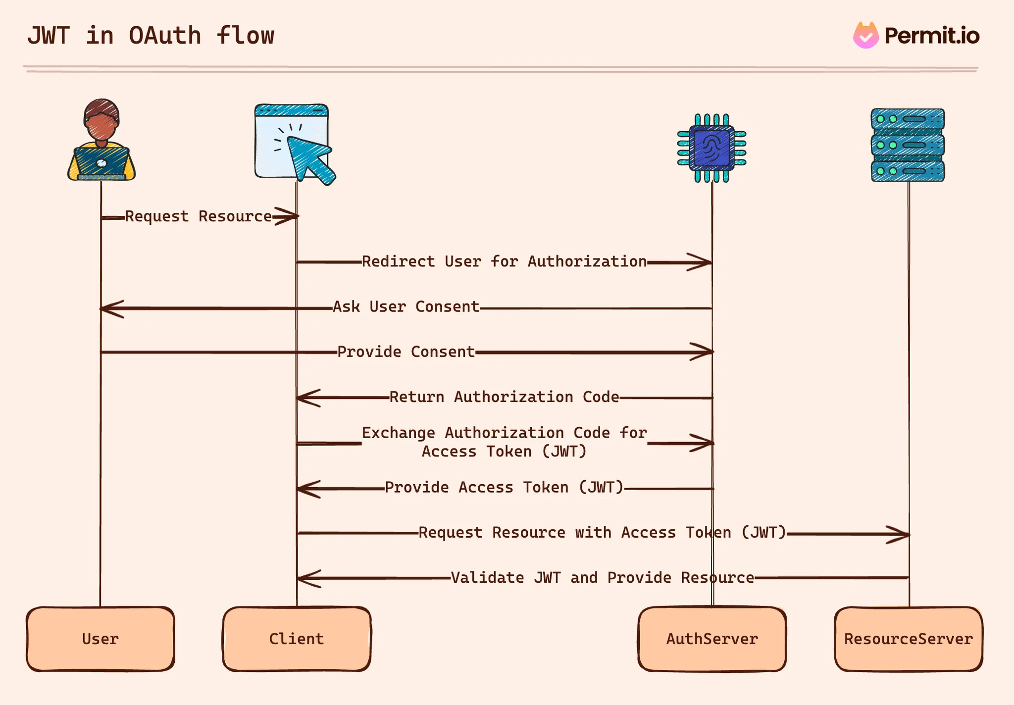 Untitled (3) (1).png A diagram incorporates JWT in OAuth flow