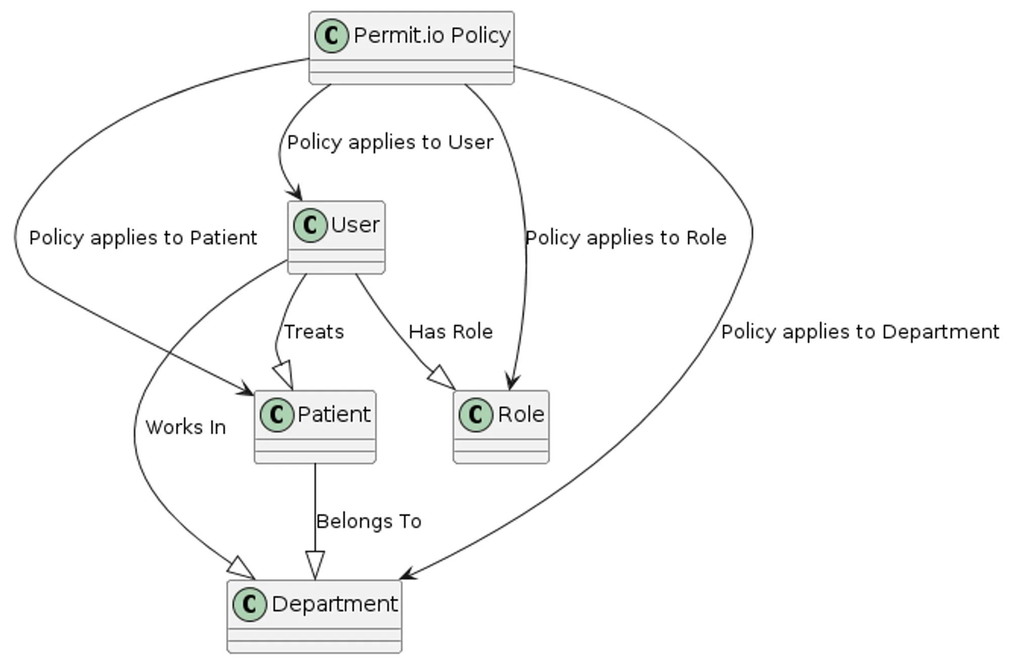 Entity diagram for a hospital system.png Entity diagram for a hospital system.png