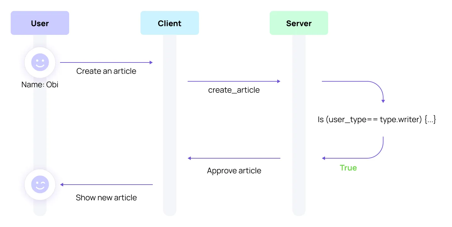 Frame 5.png Inline implementation of permissions check