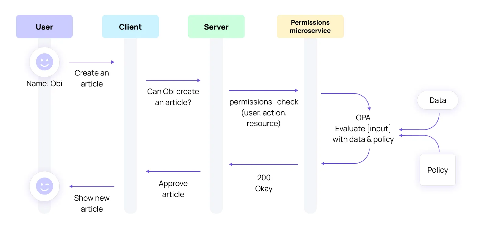 Frame 7.png Implementing permissions with OPA