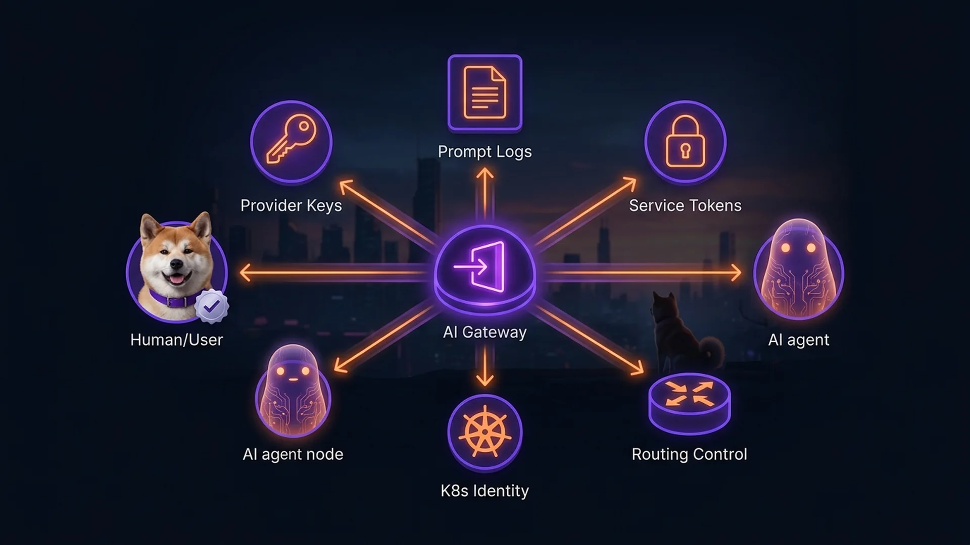 The MCP gateway blast radius — all assets under attacker control when the gateway falls The AI gateway blast radius: a hub-and-spoke diagram showing the gateway node at center with model provider keys, logs, downstream credentials, and routing control as radial spokes