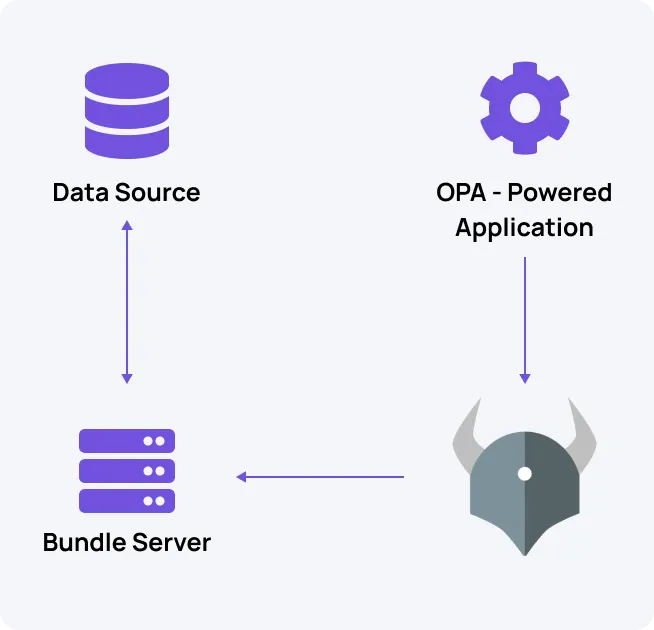 Polling for data using Bundles