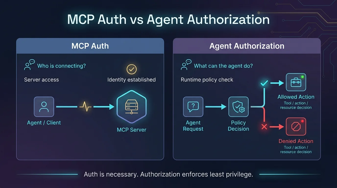 Comparison diagram showing the difference between MCP auth and agent authorization