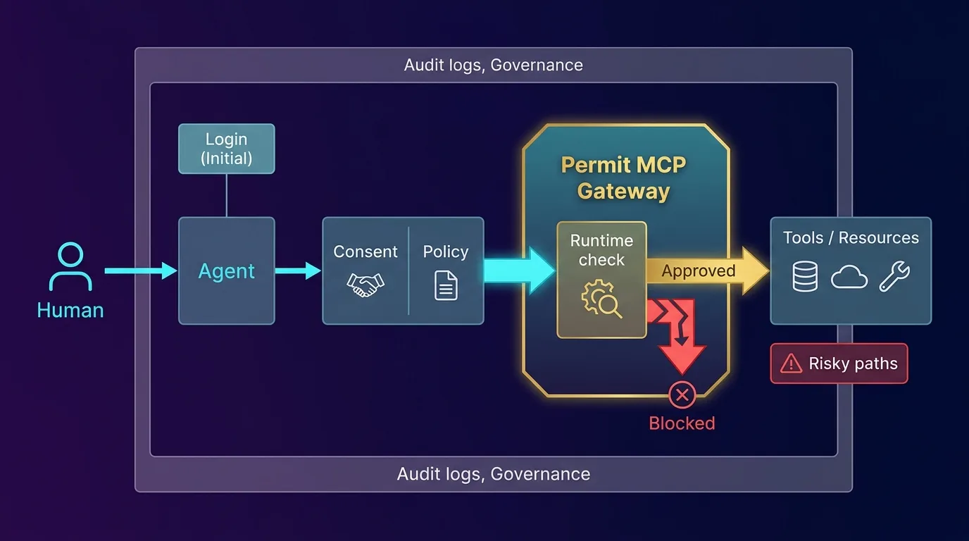 Architecture diagram showing a complete MCP agent control model with human identity, agent, consent, Permit MCP Gateway enforcement, downstream tools, and audit logs