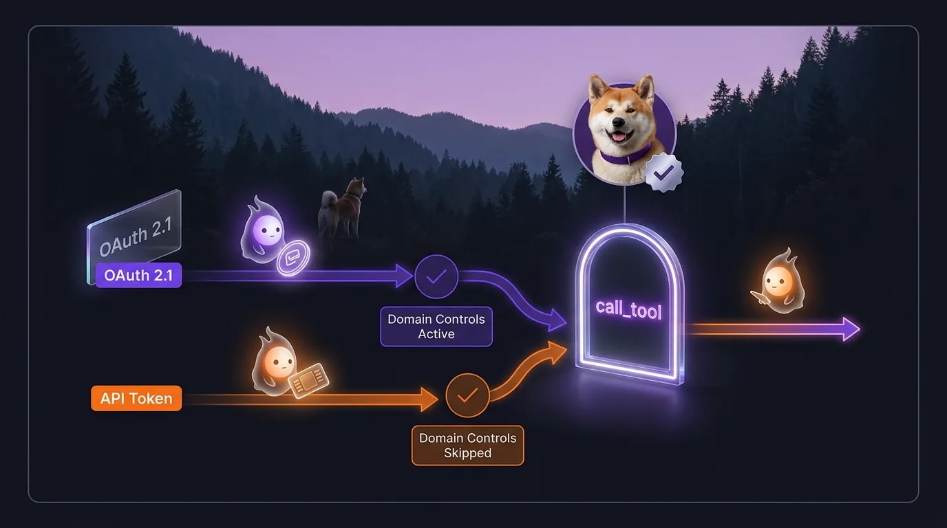 OAuth vs API token flows in Atlassian Rovo MCP: what each method actually guarantees Authentication and API token flows entering an authorization gateway — OAuth path on the left with domain-controlled scopes, API token path on the right marked non-interactive, both converging at a call_tool decision point