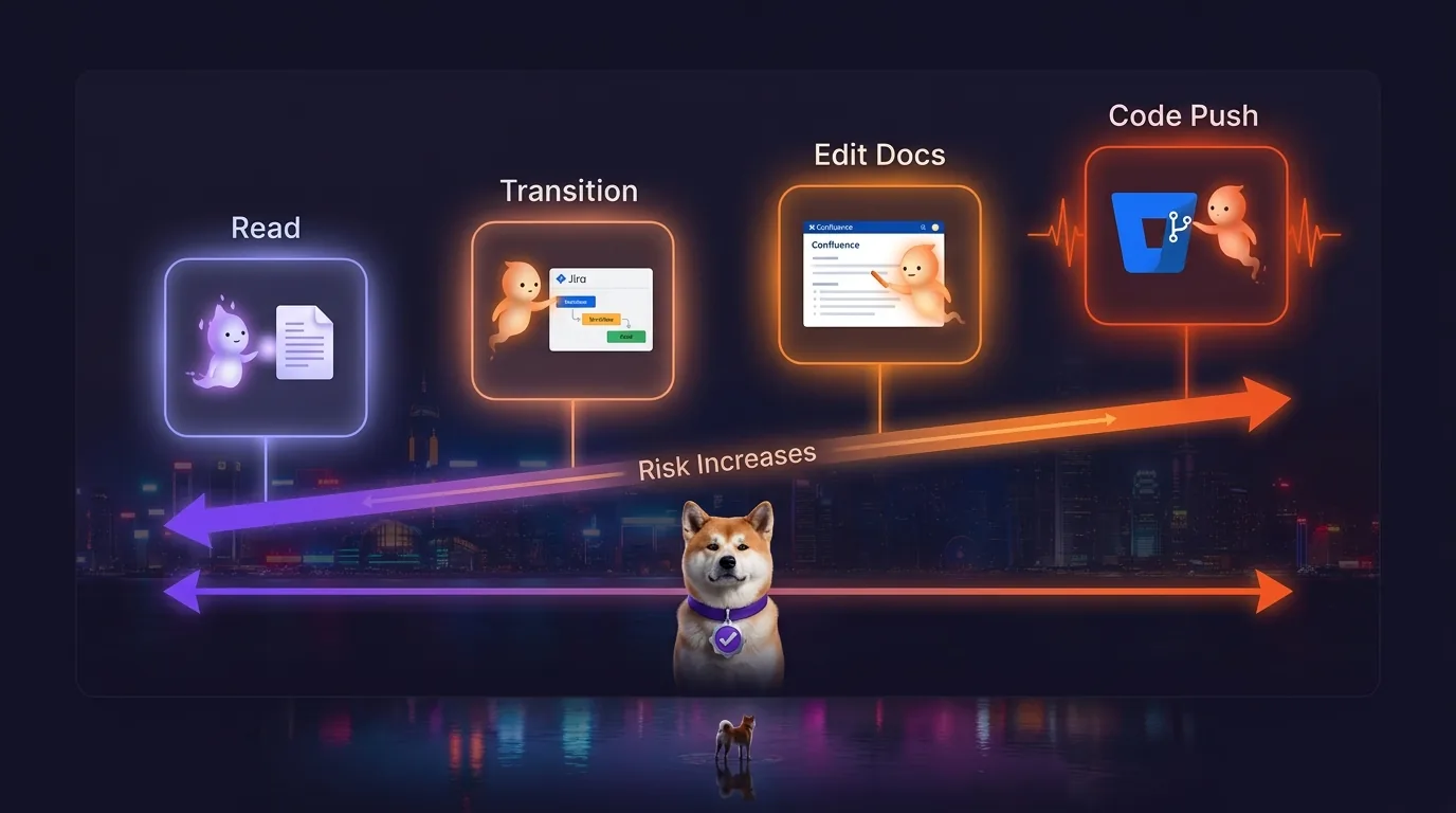 MCP tool risk classification: from jira_read_issue to Bitbucket push — why each tier needs different enforcement Risk classification table rendered as a visual spectrum — four Atlassian tool types shown left-to-right from read to high-risk write, with spirit agents at each tier and the Akita Inu mascot observing at center