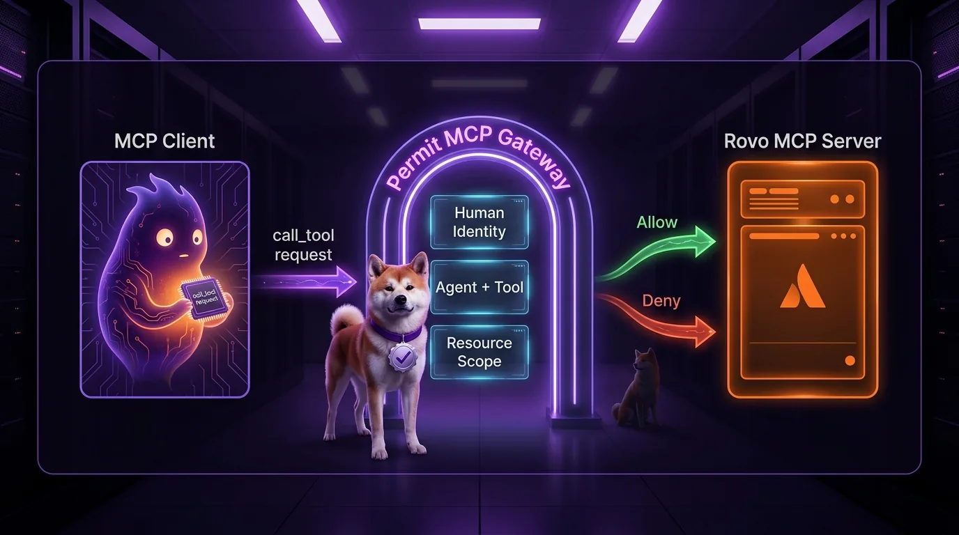 Permit MCP Gateway enforcing policy at call_tool: delegating human, agent identity, tool, and resource evaluated before execution Permit MCP Gateway as a luminous holographic checkpoint between an MCP client and the Atlassian Rovo MCP server — the Akita Inu mascot as delegating human, a spirit agent representing the AI client, glow-trail arrows flowing through the gateway node with allow/deny/approval states visible