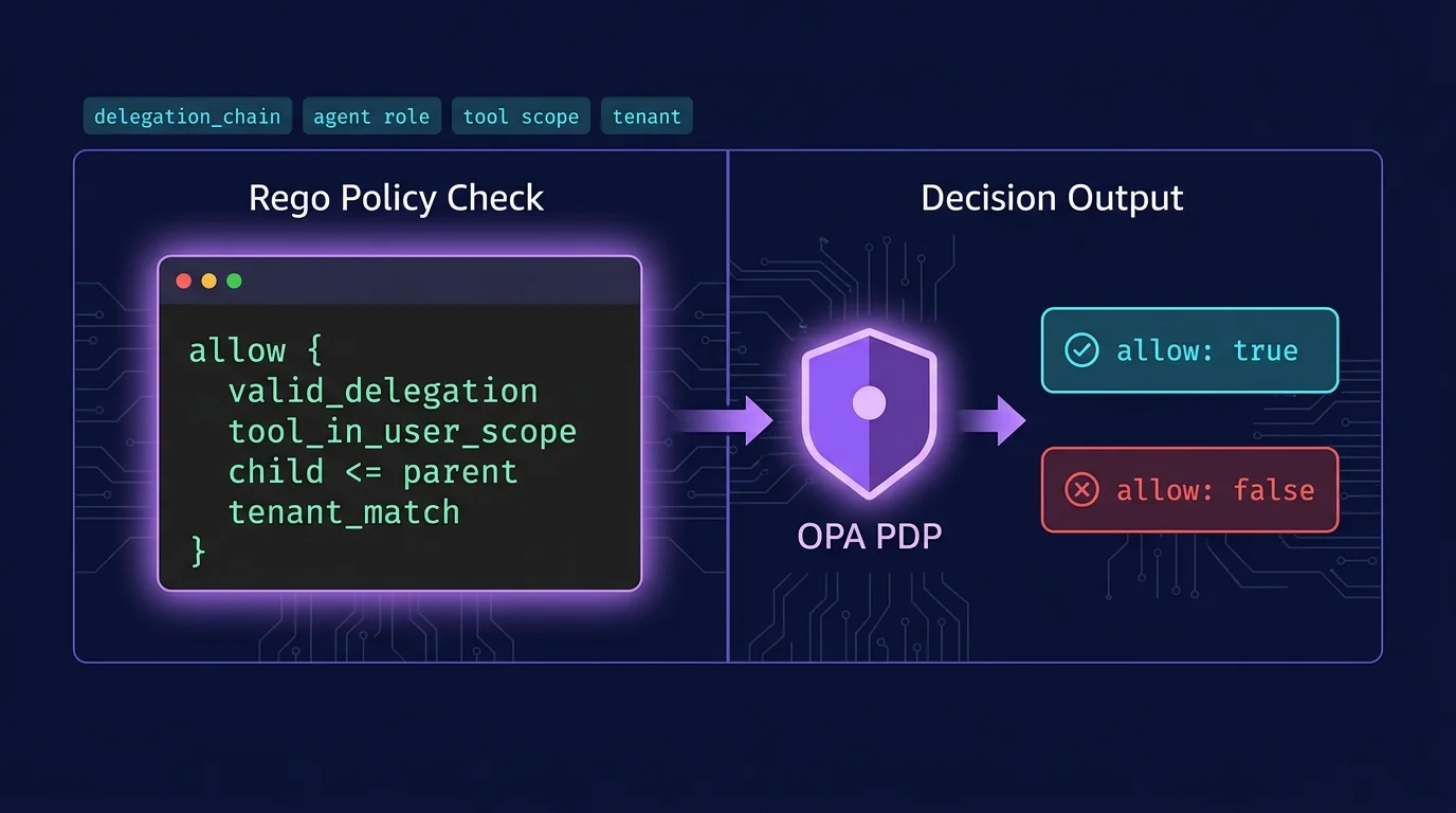 OPA evaluates every agent tool call against Rego policy at runtime — deterministic enforcement for a non-deterministic planner OPA Rego evaluation model: input bundle (delegation_chain, actor role, tool scope, tenant) flows into OPA PDP, which produces allow/deny decisions with full decision context