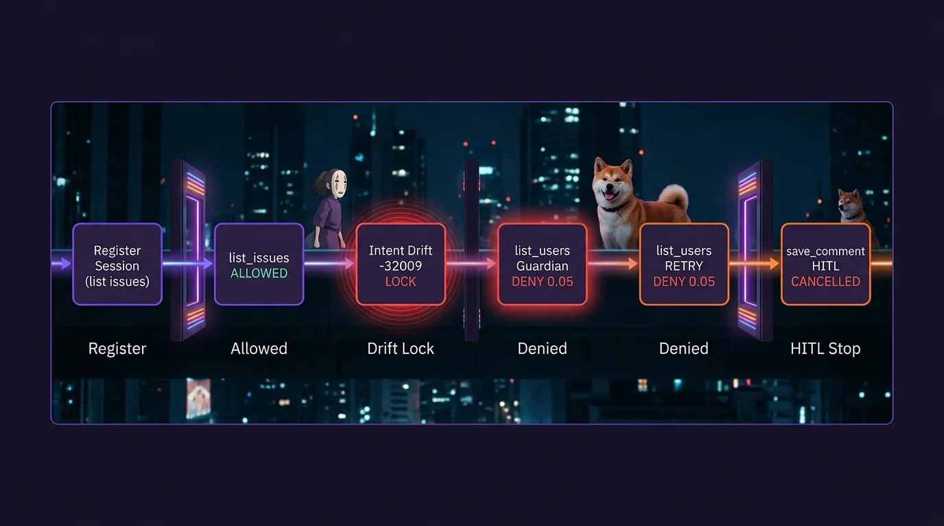 Call-by-call trace flow: register session, list_issues allowed, intent drift triggers -32009 lock, Guardian denies list_users at 0.05 alignment twice, HITL cancels save_comment — zero exfiltration steps complete