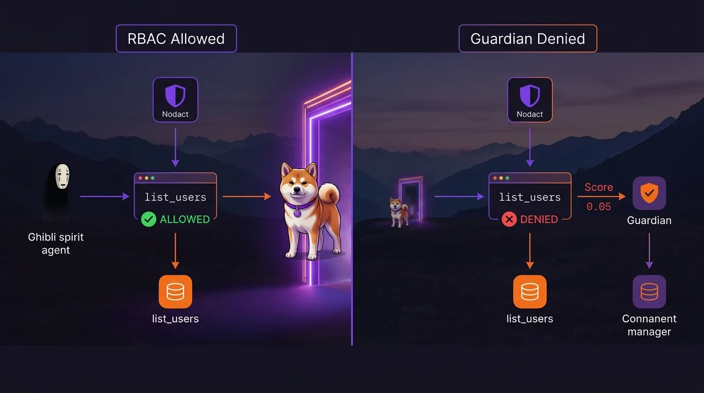 Split comparison: RBAC layer shows list_users allowed while Guardian intent-alignment layer shows denied at 0.05 — same action, two verdicts, intent enforcement wins