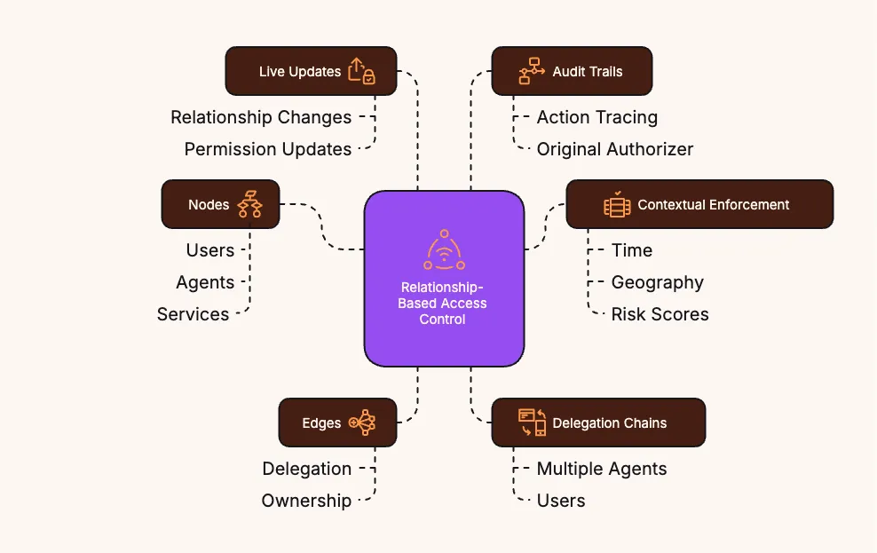 _- visual selection (3).png ReBAC in AI Systems