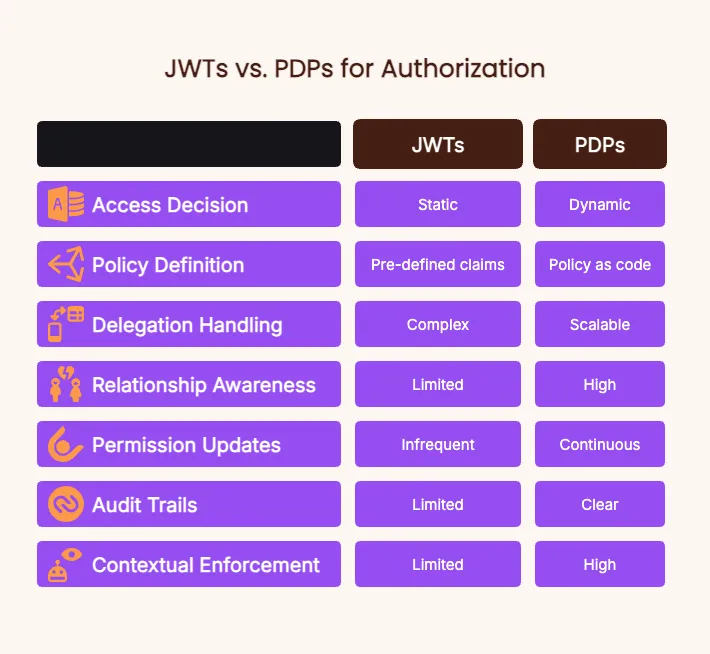 _- visual selection.png PDP vs. JWT AI Authorization