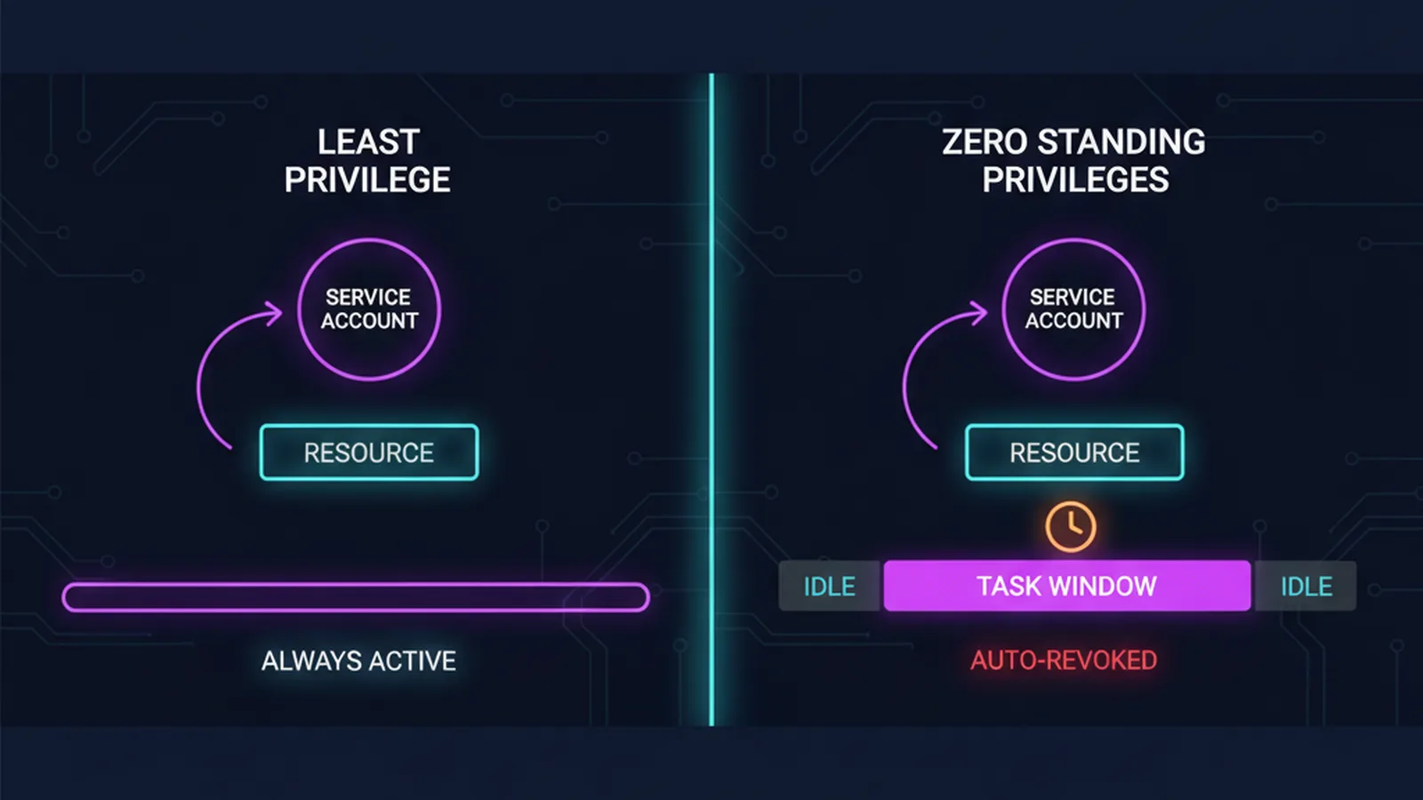 ZSP vs least privilege: scope vs. duration comparison